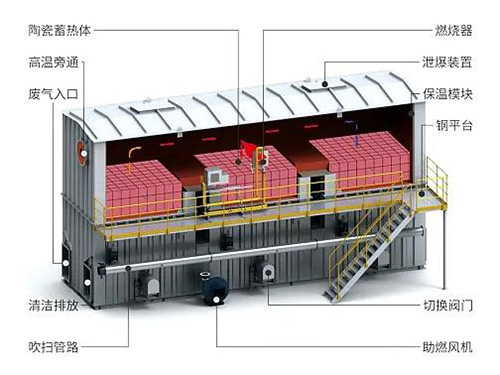 山西塔式蓄热式焚烧炉