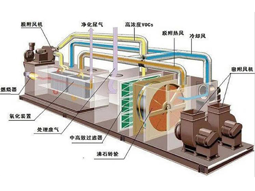 山西沸石转轮吸附浓缩+CO