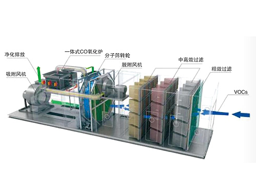 山西沸石浓缩转轮+催化燃烧装置
