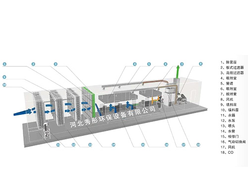 山西活性炭吸附+催化燃烧装置