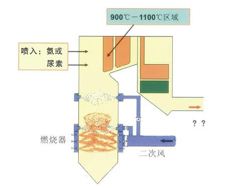 山西SNCR烟气脱硝技术